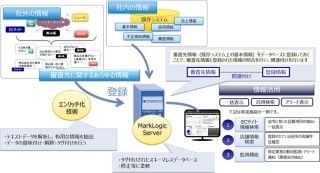 NTTデータ、クレジットカード加盟店審査システムの実証実験 - EC加盟店対象