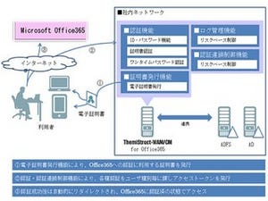 オージス総研、Office 365のセキュリティ認証を強化するソリューション