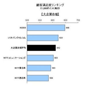 法人向けネットワーク満足度、大企業はKDDI、SMBは中部テレコムが首位