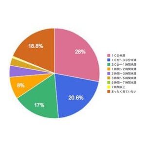 1日でYouTubeなどの動画を見ている時間は30分未満が半数 - リビジェン調査