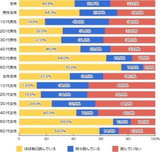 新聞の電子版利用者は7%も、利用希望者は72%にのぼる - ライフメディア調査