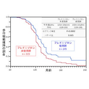 筋ジストロフィー患者へのステロイド治療は歩行可能期間を延長させる -NCNP