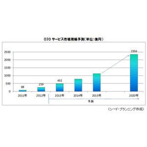 スマホ向けO2Oサービスの市場予測、2020年に約2360億円まで成長