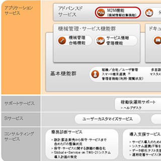 日立、M2Mを活用した機器ライフサイクル管理を実現するクラウドサービス