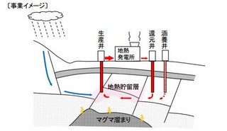 JOGMEC、地熱発電での安定的な電力供給に向けた技術開発を開始