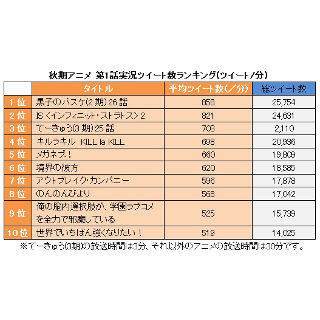 秋期アニメ第1話の実況ツイート数、1位は「黒子のバスケ」