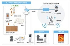 ソフトバンク、サービス付き高齢者向け住宅用ナースコール連携サービス