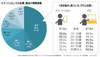 毎日スマホで商品・サービス・企業の情報を見ている人は4割 - 博報堂DY調査