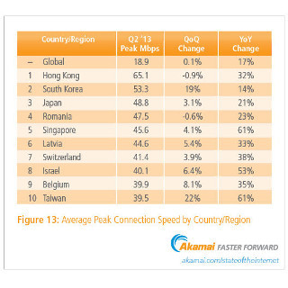 世界の平均ネット接続速度、前年比で9.2%アップ - アカマイ