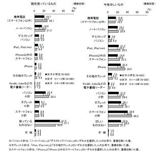 女子小4～6年生のスマホ使用率は9%に - 今後欲しいとの回答は約半数に上る