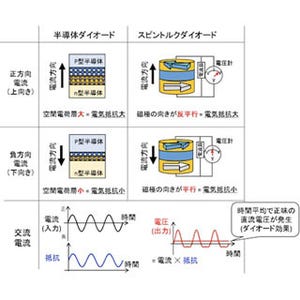 産総研など、半導体ダイオードより3倍高感度なスピンダイオードを開発