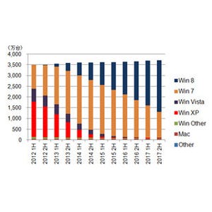 企業内の3割のPCはWindows XP - IDC調査