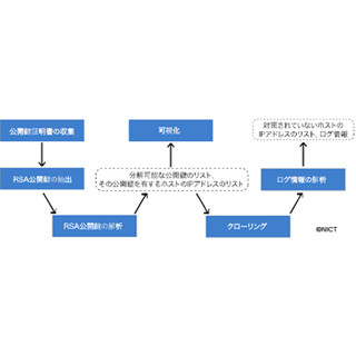 NICT、SSLサーバーの脆弱性を検証するシステム「XPIA」を開発