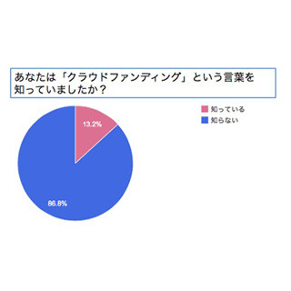 「クラウドファンディング」の認知率は13.2% - リビジェン調査