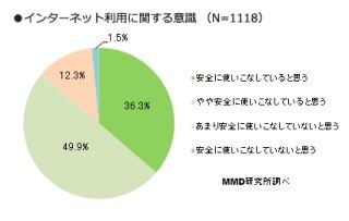 「安全にネット利用できてる」と思う人は86.2% - 一方でトラブル経験者は…