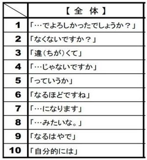 嫌いな話し言葉ランキング、1位は「…でよろしかったでしょうか?」