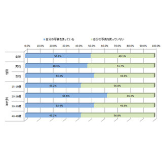 SNSのプロフィール画像に「自分の写真」は50.9% - アドビ システムズ