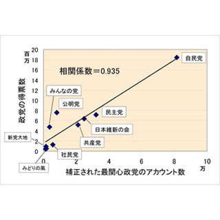 批判的な内容でもツイート人数が多い政党ほど得票も多い - ネット選挙分析