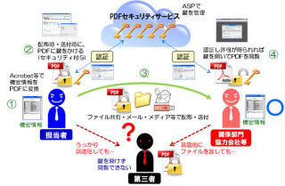 大塚商会、閲覧権限設定などPDFのセキュリティを強化するASPサービス