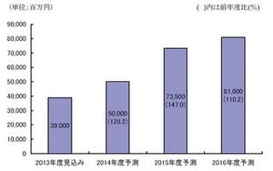 2013年度 MEMS市場規模は390億、2016年度に810億円規模と予測 - 矢野経済