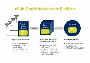 CEVA、無線インフラ向けに浮動小数点ベクター演算器搭載のDSPを発表