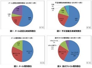 サイバー情報共有イニシアティブ(J-CSIP)運用状況(7月-9月)レポート - IPA