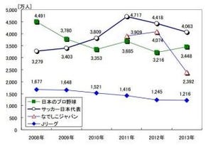 2013年スポーツ市場は2.6兆円と縮小傾向 - 好きなスポーツ1位は「野球」