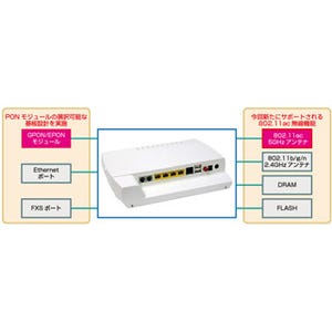 サーコム、IEEE 802.11ac対応FTTHサービス用GPON/EPON ONUのODM事業を開始