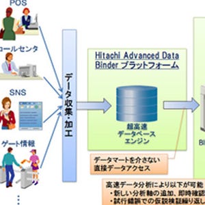 日立ソリューションズ、ビッグデータを短時間で分析するソリューション