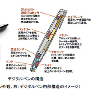 日立、手書きの書類を電子化するデジタルペンシステムをクラウド型で提供