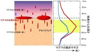 東北大、マグマが「リソスフェア」の底に溜まることを実験的に証明