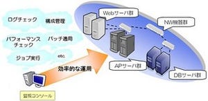 NTTデータ、OSS統合運用管理ソフト「Hinemos」に「HULFT」対応オプション