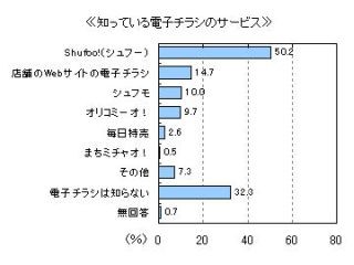 電子チラシの認知度は7割、1年以内の利用者は5割にも - マイボイスコム調査