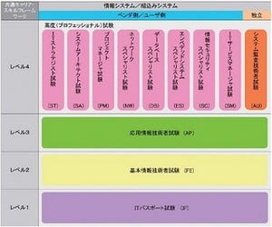 情報処理技術者試験における情報セキュリティ分野の出題を見直しへ - IPA