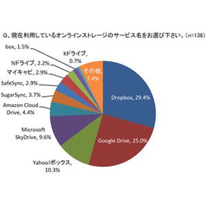 業務でのオンラインストレージ利用で重視されるのは「価格」 - 有料が6割超