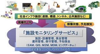 日立、道路、鉄道のトンネルや橋梁などの社会インフラ管理をSaaSで提供