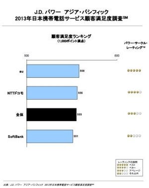 携帯電話満足度調査、KDDIが2年連続で1位 - VoIPアプリは通話品質に不満