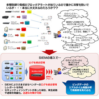 ソフトバンク・テクノロジー、マカフィー「McAfee SIEM」の提供を開始