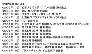 パナソニック、プラズマディスプレイの生産を2013年12月で終了すると発表