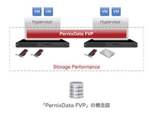 ネットワールド、VMware向けフラッシュクラスターソフト