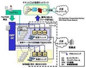 日立制作所、データセンター向け仮想ネットワーク基盤ソフトウェアを製品化