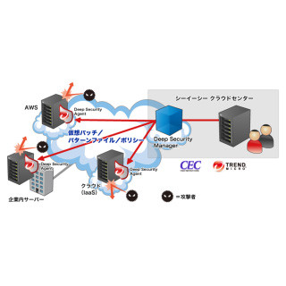 CECとトレンドマイクロが協業、クラウド型サーバセキュリティを提供