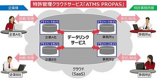 富士通、企業と特許事務所の業務を統合するSaaS型特許管理クラウドサービス