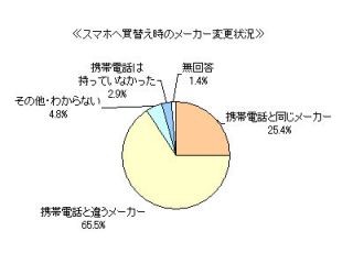 携帯電話のみを利用している人は52.6% - マイボイスコム調査