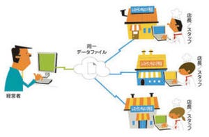 弥生、クラウドサービス 「やよいの店舗経営 オンライン」を複数店舗対応