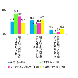 近年話題の「ビッグデータ」、認知率は37.9% - CCC