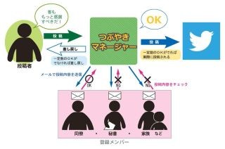 これで炎上とさようなら - Twitter管理アプリ「つぶやきマネージャー」