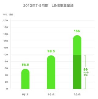 LINE、年内に3億ユーザーを達成する見込み - 四半期業績も順調に推移