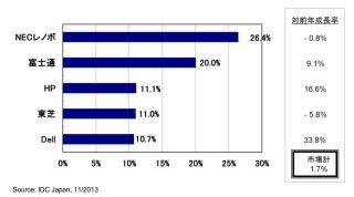 国内クライアントPC出荷台数、XP特需で6四半期ぶりのプラス成長 - IDC調査