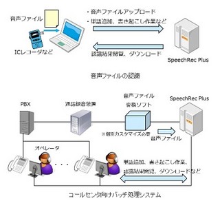 NTTアイティ、音声認識からチューニングまでワンストップ処理する統合環境